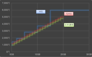 IIJmioの従量性プラン登場　他社と比較してみた