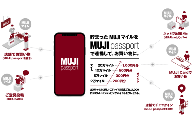 無印　MUJIマイルのショボさ