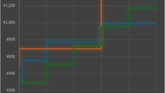 最低費用で維持してたpovo2.0からポートアウト　小容量の格安SIM選び